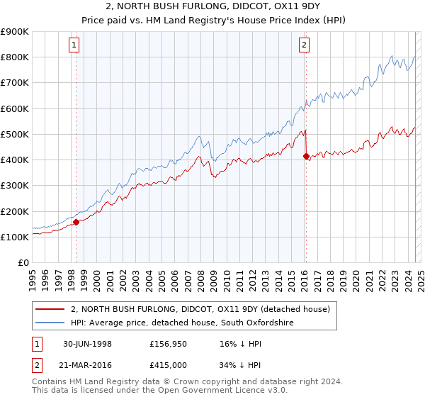 2, NORTH BUSH FURLONG, DIDCOT, OX11 9DY: Price paid vs HM Land Registry's House Price Index