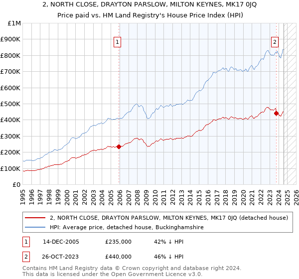 2, NORTH CLOSE, DRAYTON PARSLOW, MILTON KEYNES, MK17 0JQ: Price paid vs HM Land Registry's House Price Index