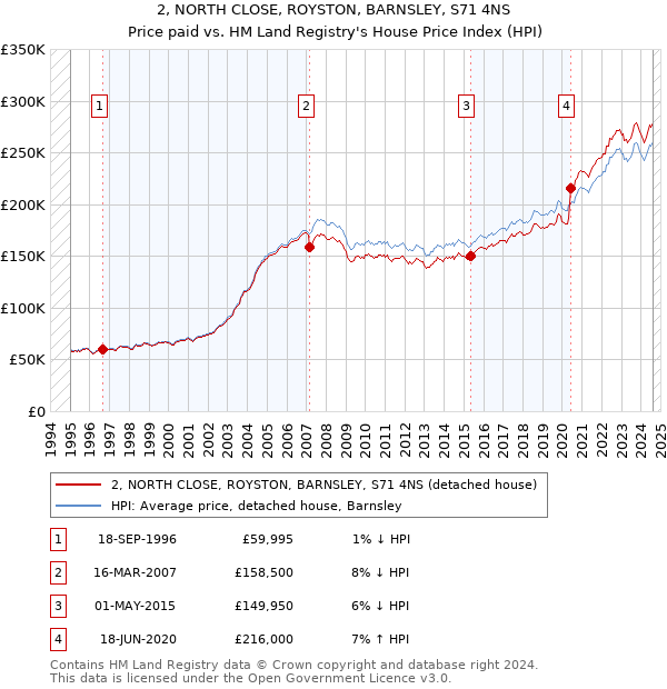 2, NORTH CLOSE, ROYSTON, BARNSLEY, S71 4NS: Price paid vs HM Land Registry's House Price Index