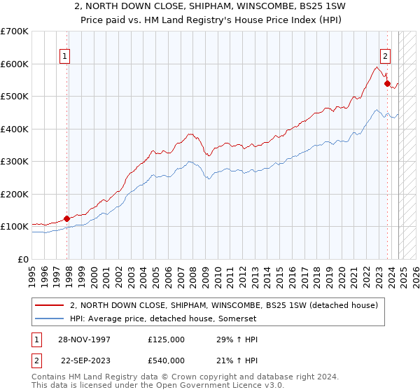 2, NORTH DOWN CLOSE, SHIPHAM, WINSCOMBE, BS25 1SW: Price paid vs HM Land Registry's House Price Index