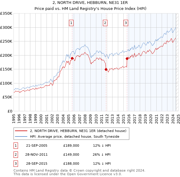 2, NORTH DRIVE, HEBBURN, NE31 1ER: Price paid vs HM Land Registry's House Price Index