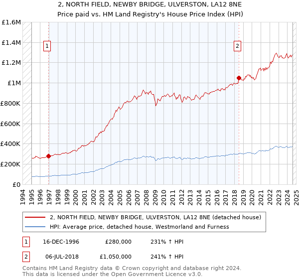 2, NORTH FIELD, NEWBY BRIDGE, ULVERSTON, LA12 8NE: Price paid vs HM Land Registry's House Price Index