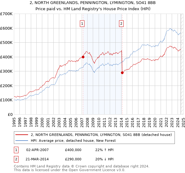 2, NORTH GREENLANDS, PENNINGTON, LYMINGTON, SO41 8BB: Price paid vs HM Land Registry's House Price Index