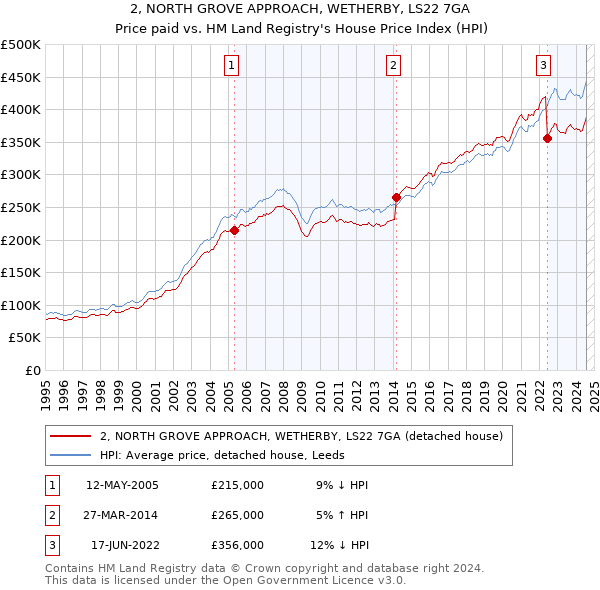 2, NORTH GROVE APPROACH, WETHERBY, LS22 7GA: Price paid vs HM Land Registry's House Price Index