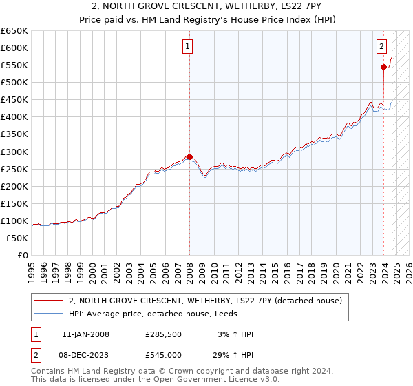 2, NORTH GROVE CRESCENT, WETHERBY, LS22 7PY: Price paid vs HM Land Registry's House Price Index