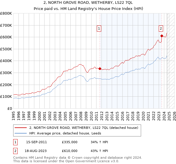 2, NORTH GROVE ROAD, WETHERBY, LS22 7QL: Price paid vs HM Land Registry's House Price Index