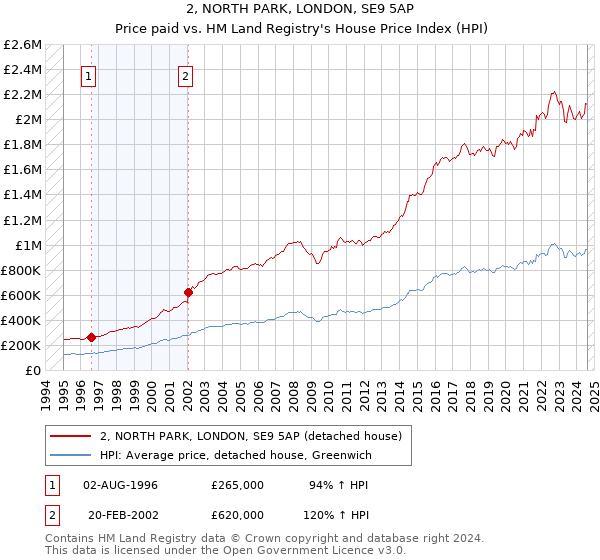 2, NORTH PARK, LONDON, SE9 5AP: Price paid vs HM Land Registry's House Price Index