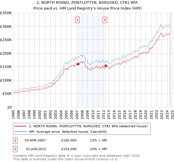 2, NORTH RISING, PONTLOTTYN, BARGOED, CF81 9PA: Price paid vs HM Land Registry's House Price Index