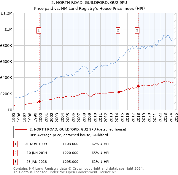 2, NORTH ROAD, GUILDFORD, GU2 9PU: Price paid vs HM Land Registry's House Price Index