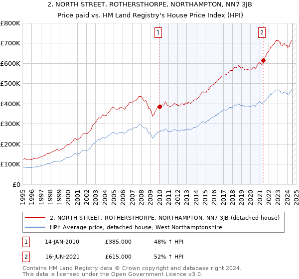 2, NORTH STREET, ROTHERSTHORPE, NORTHAMPTON, NN7 3JB: Price paid vs HM Land Registry's House Price Index