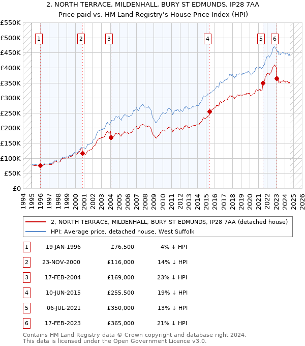 2, NORTH TERRACE, MILDENHALL, BURY ST EDMUNDS, IP28 7AA: Price paid vs HM Land Registry's House Price Index