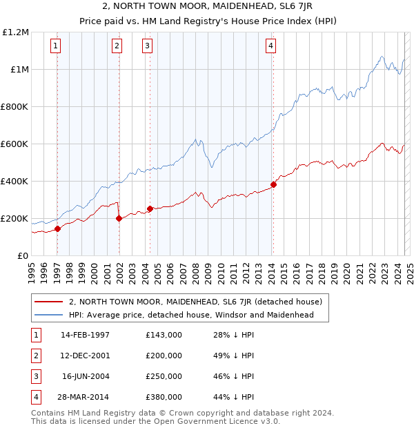 2, NORTH TOWN MOOR, MAIDENHEAD, SL6 7JR: Price paid vs HM Land Registry's House Price Index