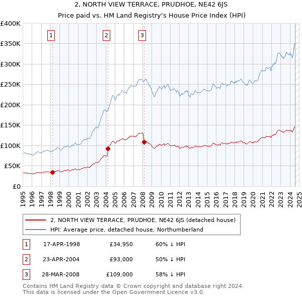 2, NORTH VIEW TERRACE, PRUDHOE, NE42 6JS: Price paid vs HM Land Registry's House Price Index