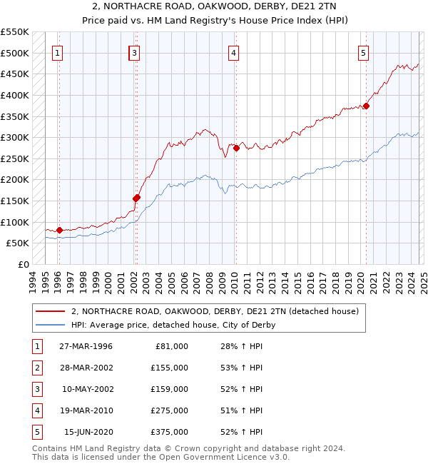 2, NORTHACRE ROAD, OAKWOOD, DERBY, DE21 2TN: Price paid vs HM Land Registry's House Price Index