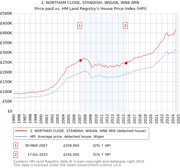 2, NORTHAM CLOSE, STANDISH, WIGAN, WN6 0RN: Price paid vs HM Land Registry's House Price Index