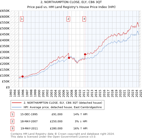 2, NORTHAMPTON CLOSE, ELY, CB6 3QT: Price paid vs HM Land Registry's House Price Index