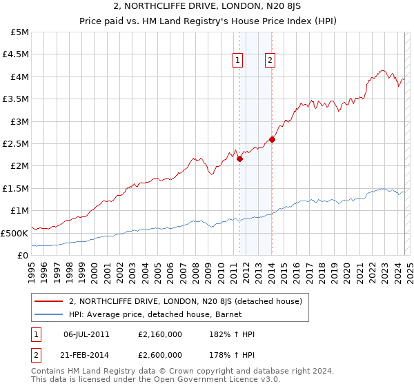 2, NORTHCLIFFE DRIVE, LONDON, N20 8JS: Price paid vs HM Land Registry's House Price Index