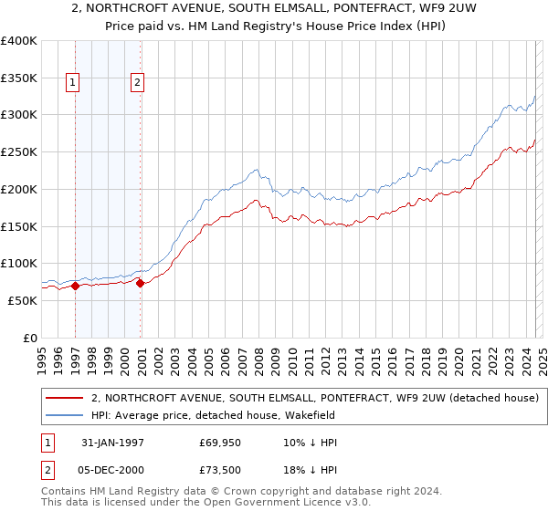 2, NORTHCROFT AVENUE, SOUTH ELMSALL, PONTEFRACT, WF9 2UW: Price paid vs HM Land Registry's House Price Index