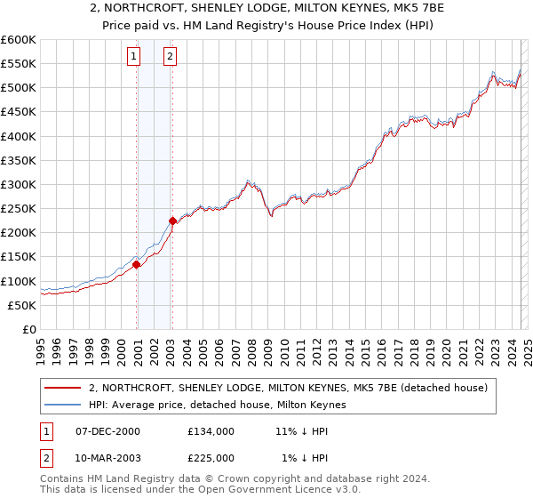 2, NORTHCROFT, SHENLEY LODGE, MILTON KEYNES, MK5 7BE: Price paid vs HM Land Registry's House Price Index