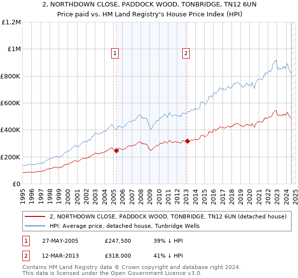 2, NORTHDOWN CLOSE, PADDOCK WOOD, TONBRIDGE, TN12 6UN: Price paid vs HM Land Registry's House Price Index