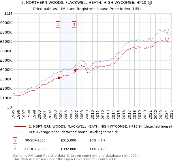 2, NORTHERN WOODS, FLACKWELL HEATH, HIGH WYCOMBE, HP10 9JJ: Price paid vs HM Land Registry's House Price Index