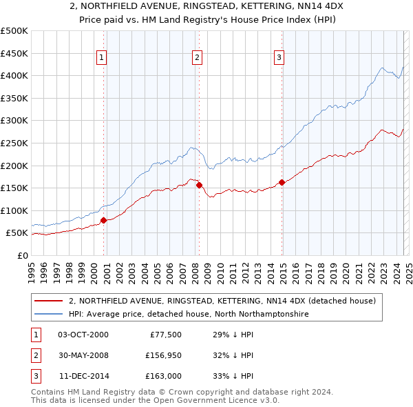 2, NORTHFIELD AVENUE, RINGSTEAD, KETTERING, NN14 4DX: Price paid vs HM Land Registry's House Price Index