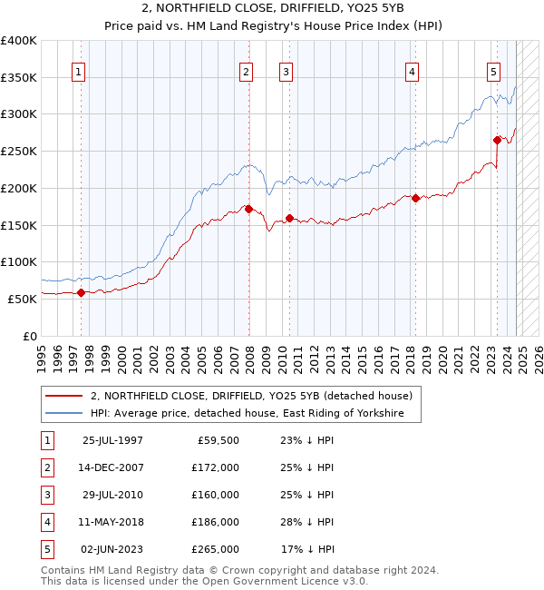 2, NORTHFIELD CLOSE, DRIFFIELD, YO25 5YB: Price paid vs HM Land Registry's House Price Index