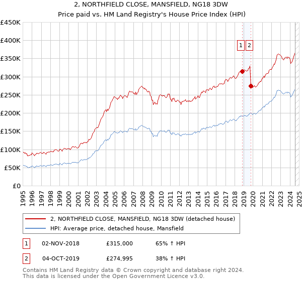 2, NORTHFIELD CLOSE, MANSFIELD, NG18 3DW: Price paid vs HM Land Registry's House Price Index