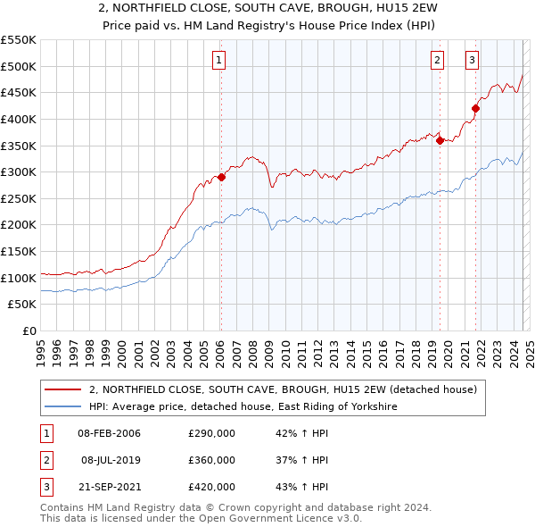 2, NORTHFIELD CLOSE, SOUTH CAVE, BROUGH, HU15 2EW: Price paid vs HM Land Registry's House Price Index