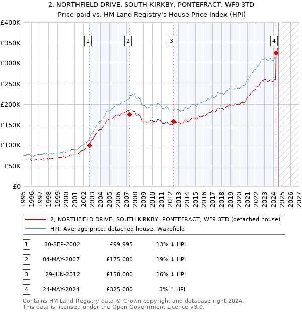 2, NORTHFIELD DRIVE, SOUTH KIRKBY, PONTEFRACT, WF9 3TD: Price paid vs HM Land Registry's House Price Index