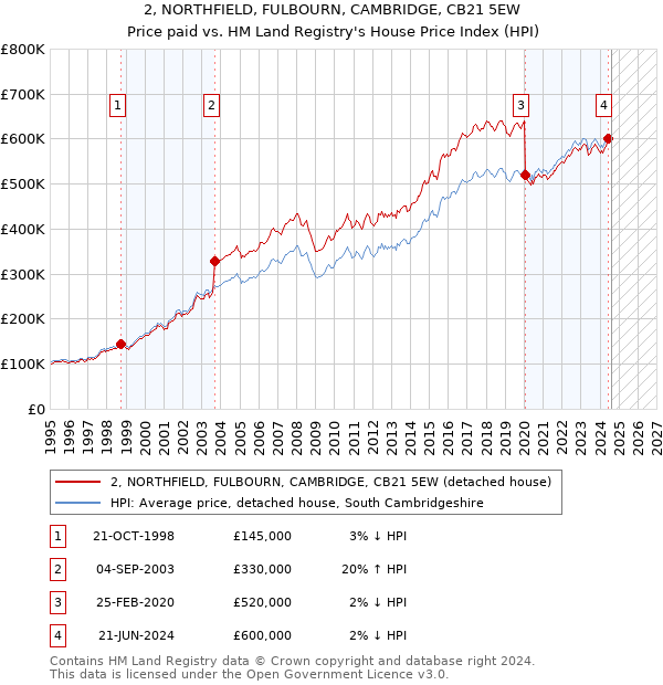 2, NORTHFIELD, FULBOURN, CAMBRIDGE, CB21 5EW: Price paid vs HM Land Registry's House Price Index