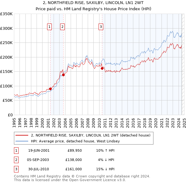 2, NORTHFIELD RISE, SAXILBY, LINCOLN, LN1 2WT: Price paid vs HM Land Registry's House Price Index