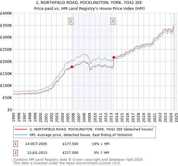 2, NORTHFIELD ROAD, POCKLINGTON, YORK, YO42 2EE: Price paid vs HM Land Registry's House Price Index