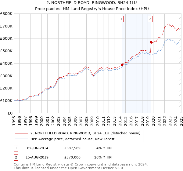 2, NORTHFIELD ROAD, RINGWOOD, BH24 1LU: Price paid vs HM Land Registry's House Price Index