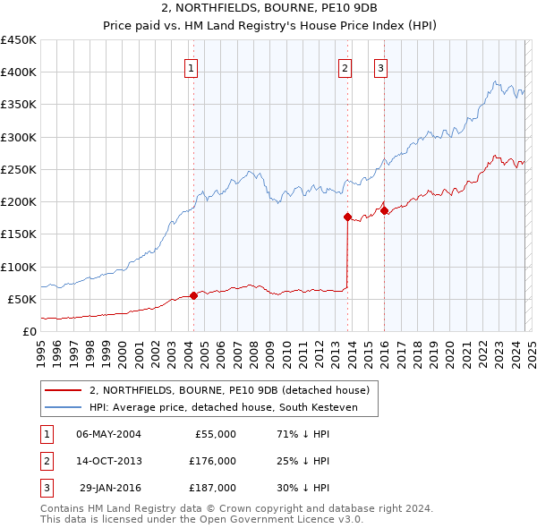 2, NORTHFIELDS, BOURNE, PE10 9DB: Price paid vs HM Land Registry's House Price Index