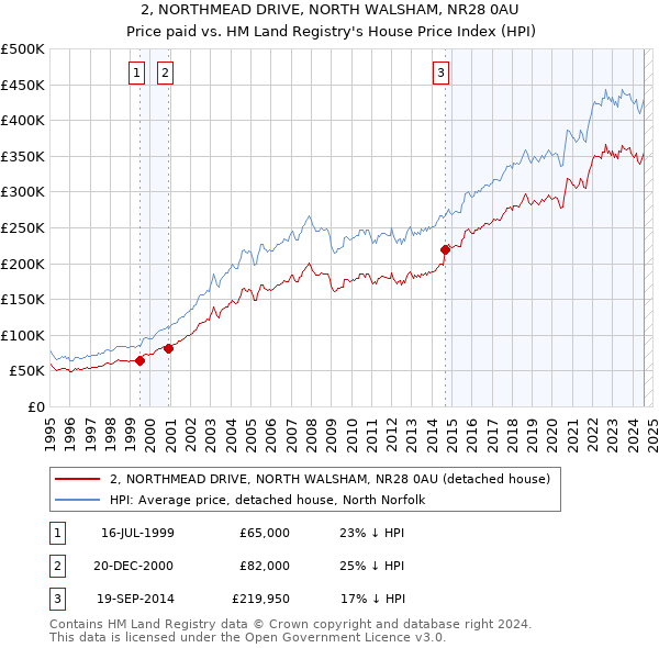 2, NORTHMEAD DRIVE, NORTH WALSHAM, NR28 0AU: Price paid vs HM Land Registry's House Price Index