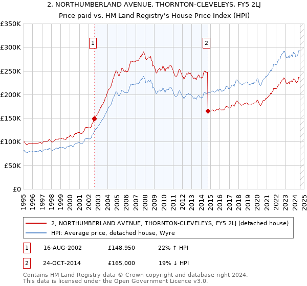 2, NORTHUMBERLAND AVENUE, THORNTON-CLEVELEYS, FY5 2LJ: Price paid vs HM Land Registry's House Price Index