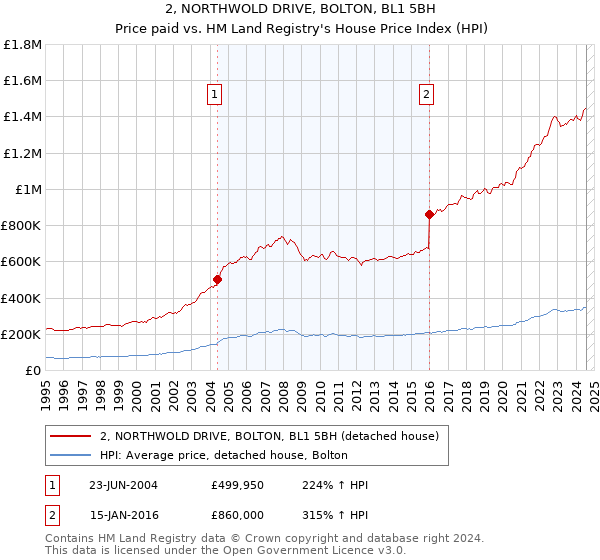 2, NORTHWOLD DRIVE, BOLTON, BL1 5BH: Price paid vs HM Land Registry's House Price Index