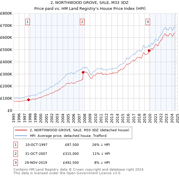 2, NORTHWOOD GROVE, SALE, M33 3DZ: Price paid vs HM Land Registry's House Price Index