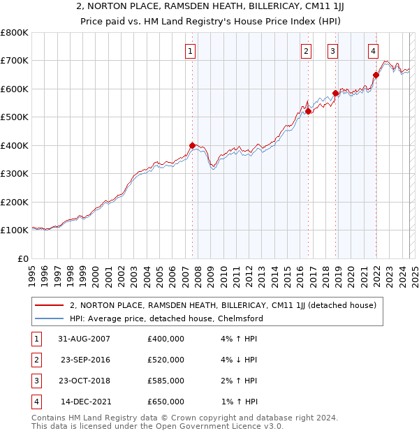 2, NORTON PLACE, RAMSDEN HEATH, BILLERICAY, CM11 1JJ: Price paid vs HM Land Registry's House Price Index