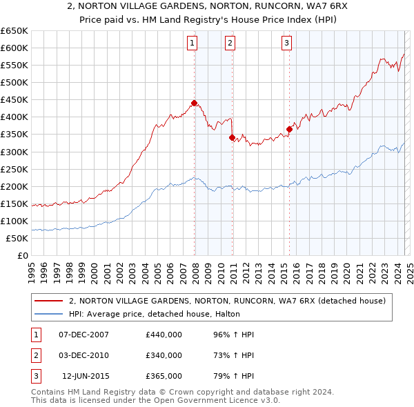 2, NORTON VILLAGE GARDENS, NORTON, RUNCORN, WA7 6RX: Price paid vs HM Land Registry's House Price Index