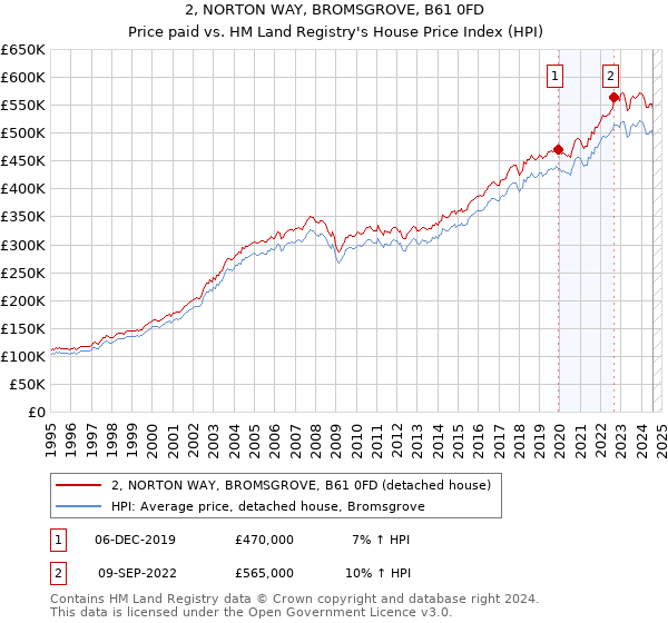 2, NORTON WAY, BROMSGROVE, B61 0FD: Price paid vs HM Land Registry's House Price Index