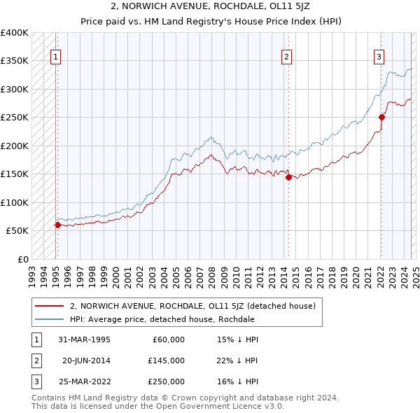 2, NORWICH AVENUE, ROCHDALE, OL11 5JZ: Price paid vs HM Land Registry's House Price Index