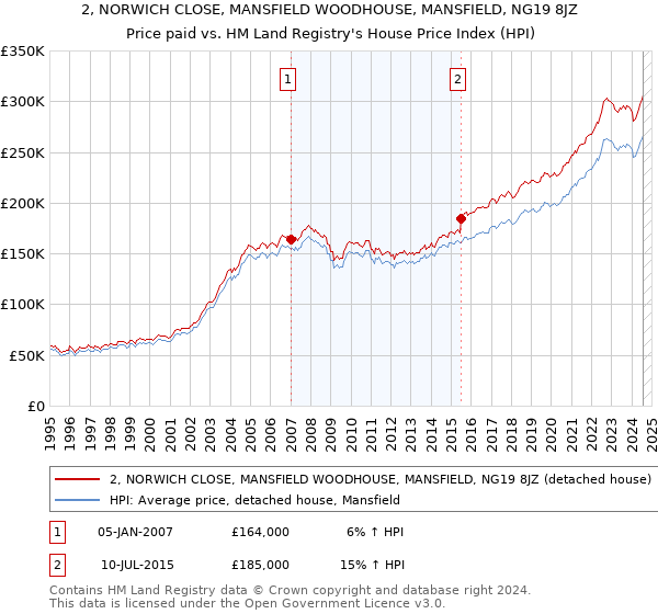 2, NORWICH CLOSE, MANSFIELD WOODHOUSE, MANSFIELD, NG19 8JZ: Price paid vs HM Land Registry's House Price Index