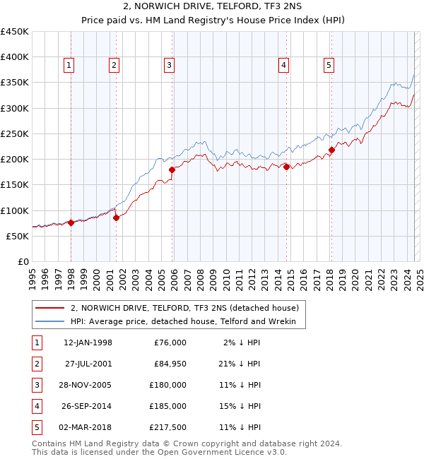 2, NORWICH DRIVE, TELFORD, TF3 2NS: Price paid vs HM Land Registry's House Price Index