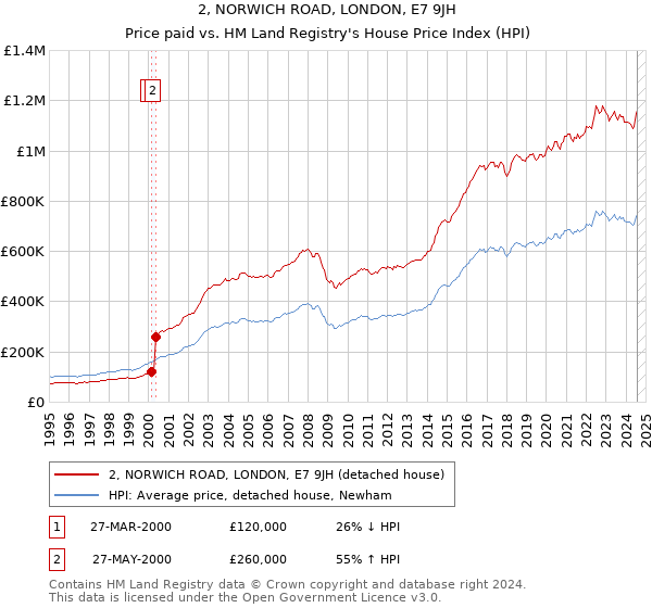 2, NORWICH ROAD, LONDON, E7 9JH: Price paid vs HM Land Registry's House Price Index