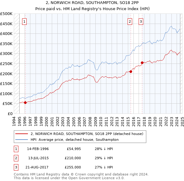 2, NORWICH ROAD, SOUTHAMPTON, SO18 2PP: Price paid vs HM Land Registry's House Price Index