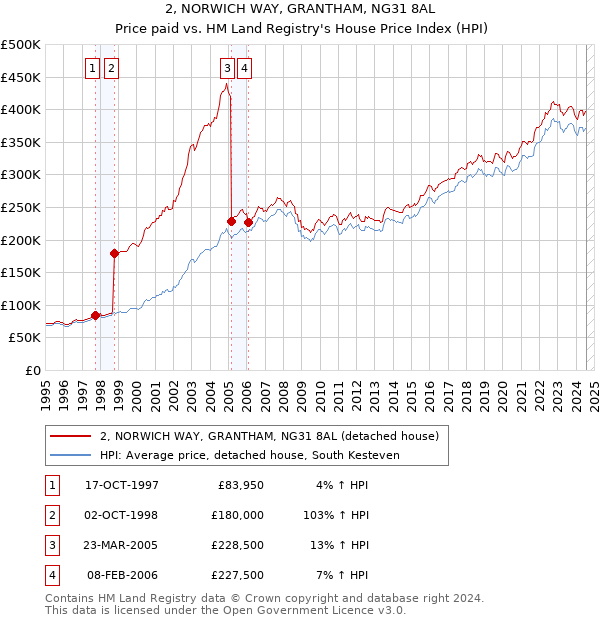 2, NORWICH WAY, GRANTHAM, NG31 8AL: Price paid vs HM Land Registry's House Price Index