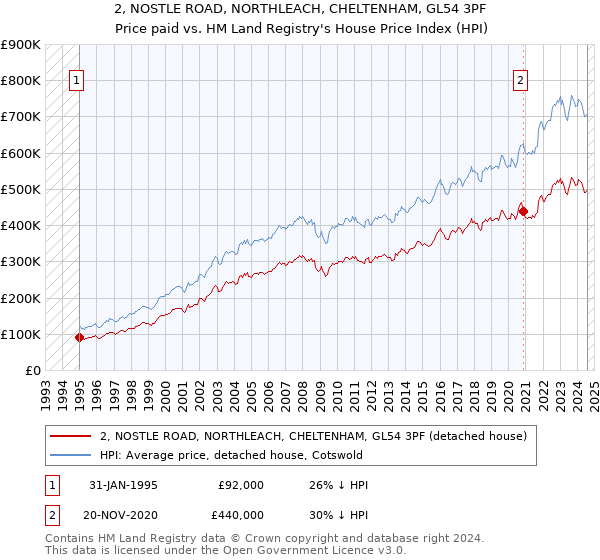 2, NOSTLE ROAD, NORTHLEACH, CHELTENHAM, GL54 3PF: Price paid vs HM Land Registry's House Price Index