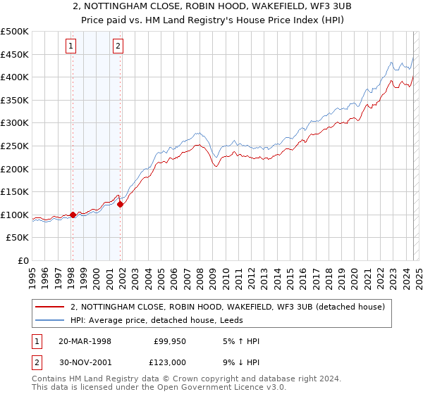 2, NOTTINGHAM CLOSE, ROBIN HOOD, WAKEFIELD, WF3 3UB: Price paid vs HM Land Registry's House Price Index